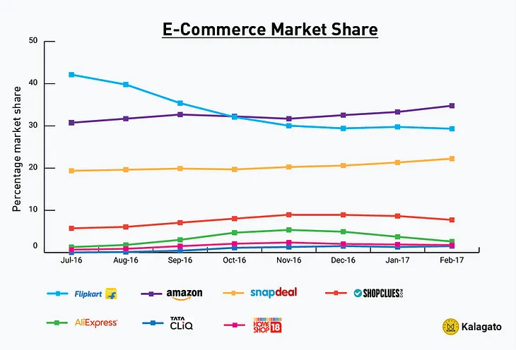 Relative Market Share in E-Commerce