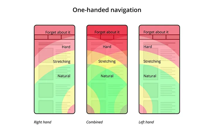 One-handed navigation pattern illustration.