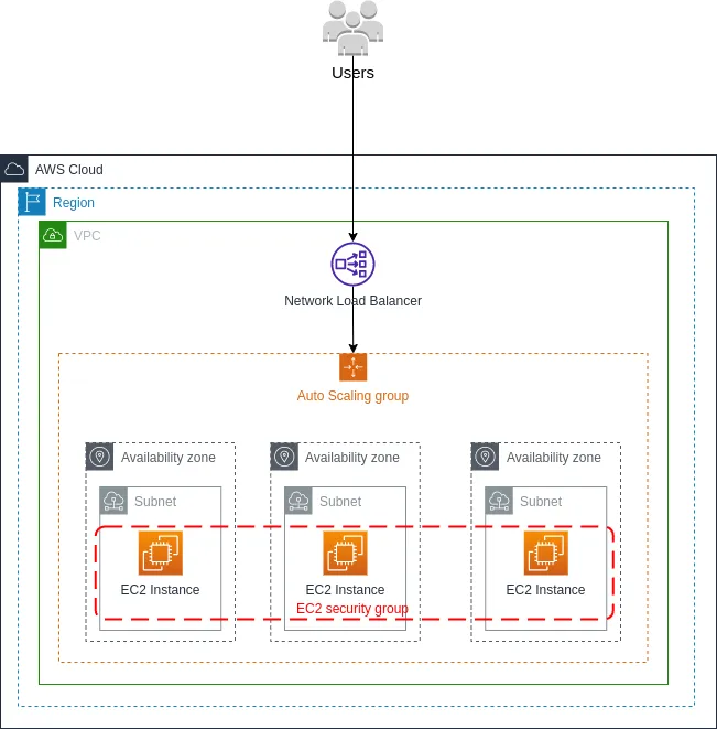 Setup EC2 instance and Deploy an application — Deploy to AWS EC2 with Auto Scaling Group and NLB…