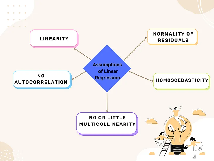 “Key Assumptions in Linear Regression”