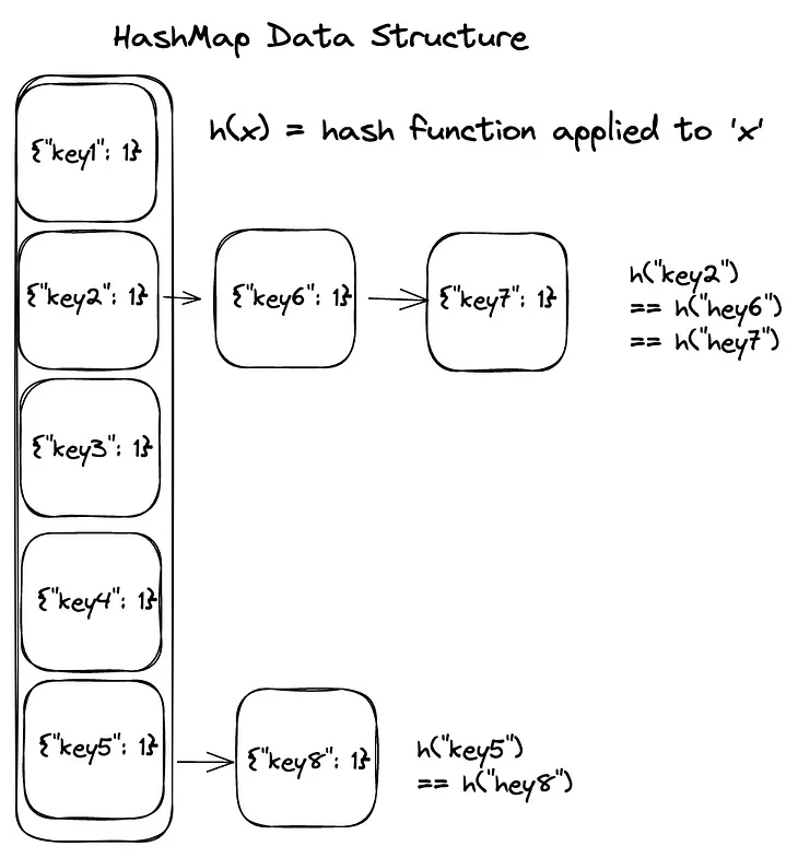 Implementing a HashMap in Rust