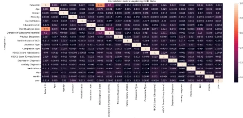 Understanding Obsessive-Compulsive Disorder (OCD) Trends: A Data Analysis