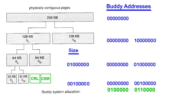 Operating Systems — Buddy Memory Allocation