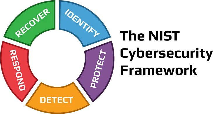 Learn NIST Framework under 3 mins