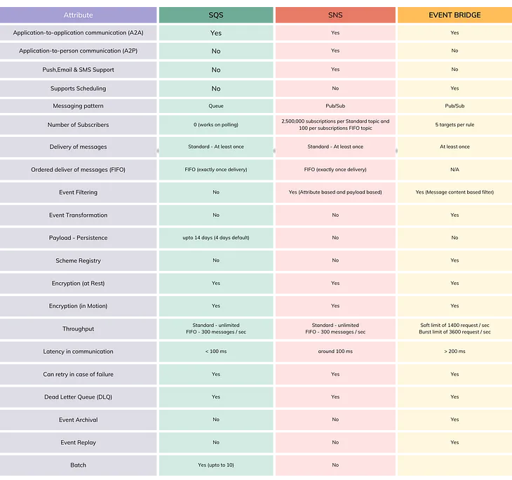 Comparison between SQS, SNS & EventBridge for the attributes A2A, A2P, Supports Scheduling, Push, Email & SMS Support, Messaging pattern, Subscribers, Delivery of messages, Ordered delivery of messages (FIFO), Event Filtering, Event Transformation, Payload — Persistence, Scheme Registry, Encryption (at Rest), Encryption (in Motion), Throughput, Latency in communication, Can retry in case of failure, Dead Letter Queue (DLQ), Event Archival, Event Replay, Batch