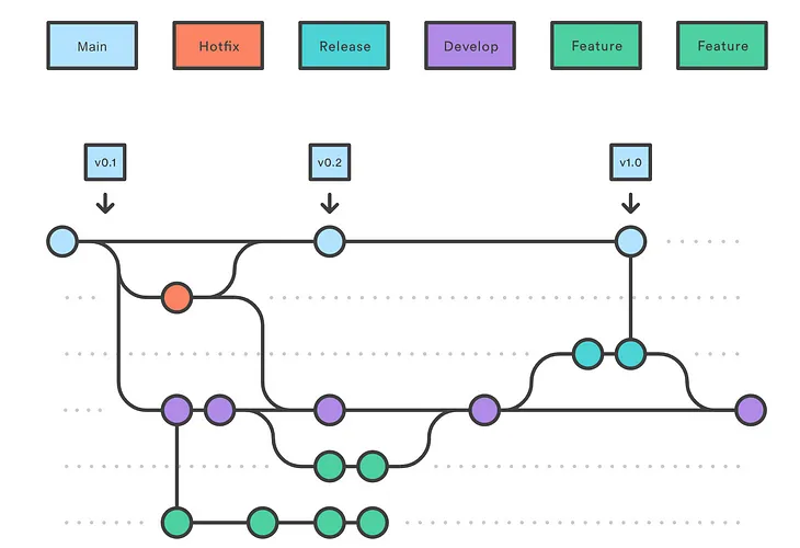 Version Control Branching Strategies