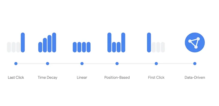 What is the best attribution model for your business in Google Ads?