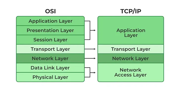 TCP/IP layers and their crossponding layers in the OSI Model