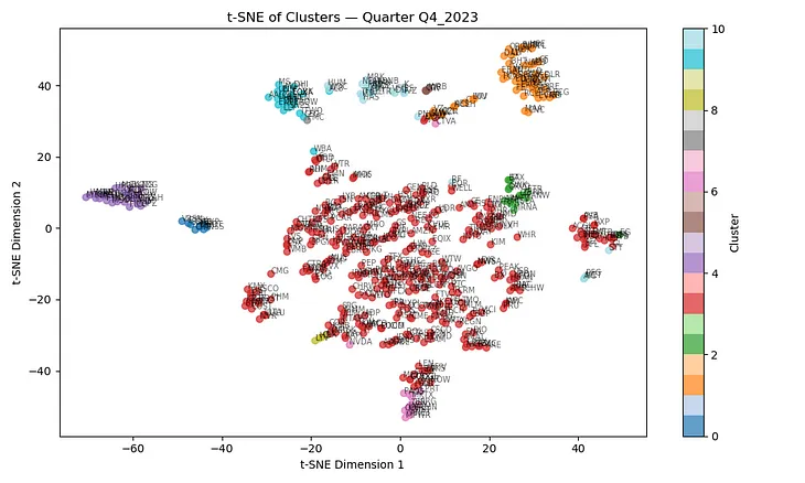 Unsupervised ML in Algorithmic Trading
