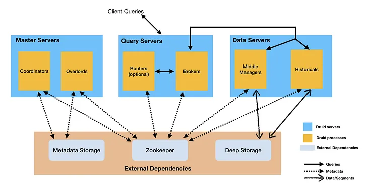 Configuring and using Apache Druid in a right way