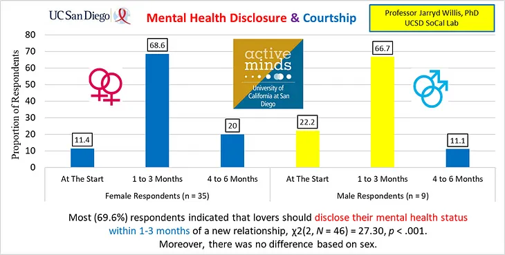 💘🎗️Mental Health Disclosure & Courtship