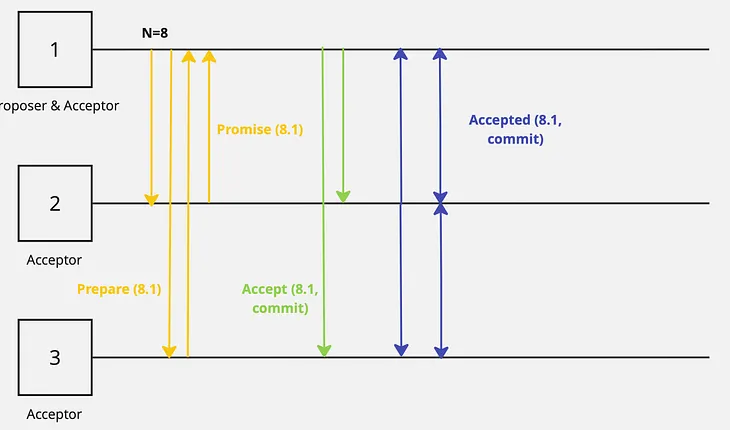 Consensus &  Leader Election : Paxos, Raft & ZAB