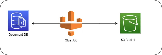 A Step-by-Step Guide to Backing Up Amazon Document DB to AWS S3 Using AWS Glue
