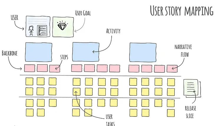 Depicting business requirements.