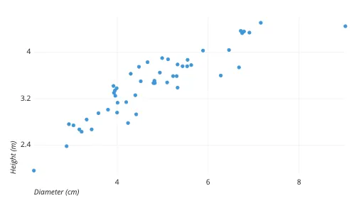 Understanding the Impact of Scale on Covariance and Pearson Correlation: