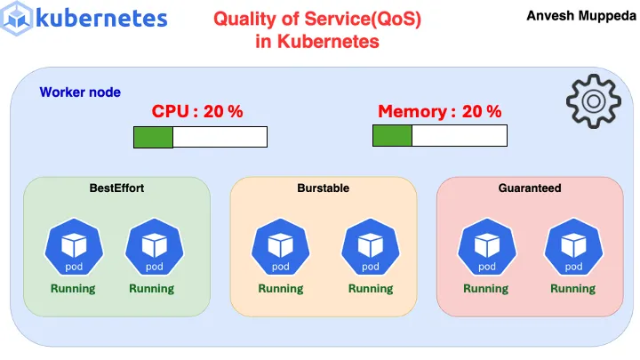 ⎈ A Hands-On Guide to Kubernetes QoS Classes 🛠️