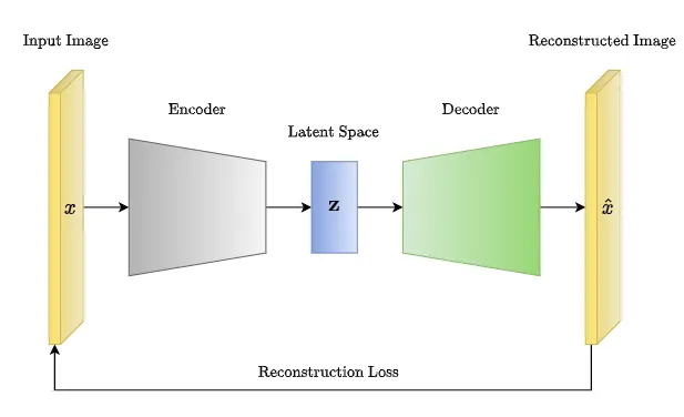 Autoencoders, Variational Autoencoders (VAE) and β-VAE