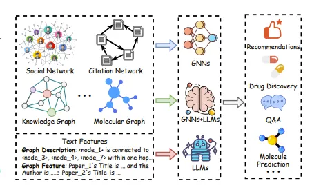 Understanding Graph Machine Learning in the Era of Large Language Models (LLMs)