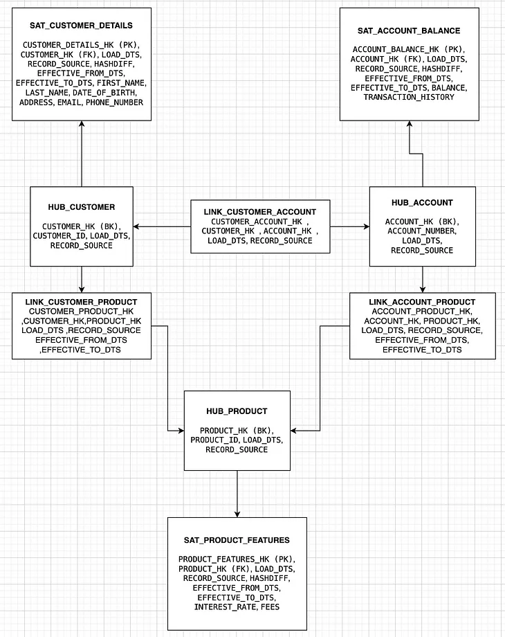 Data Vault 2.0 in BigQuery: A Modern Data Foundation for Banking