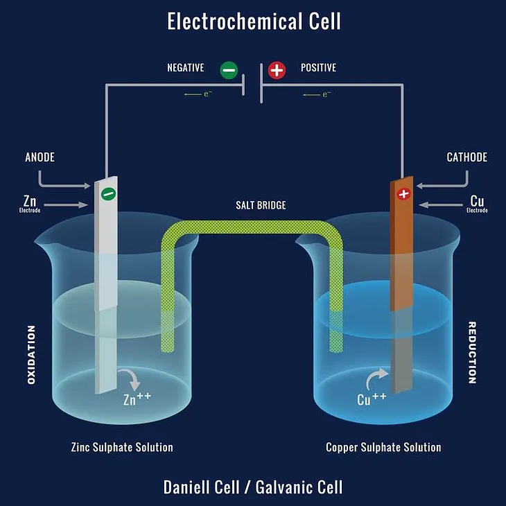 Galvanic Cells