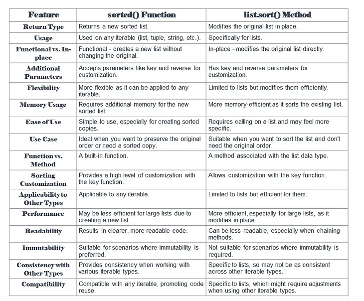 Understanding Python List Sorting: sorted(lst) vs lst.sort()