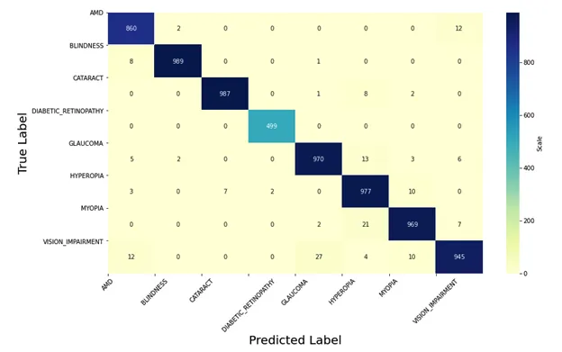 Multi-classification by XGB Classifier