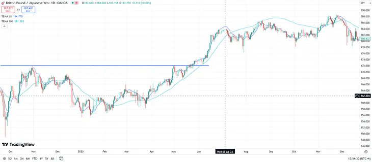 Algorithmic breakout strategy for FX market