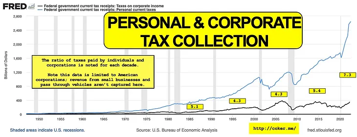 Working Americans pay most of the taxes