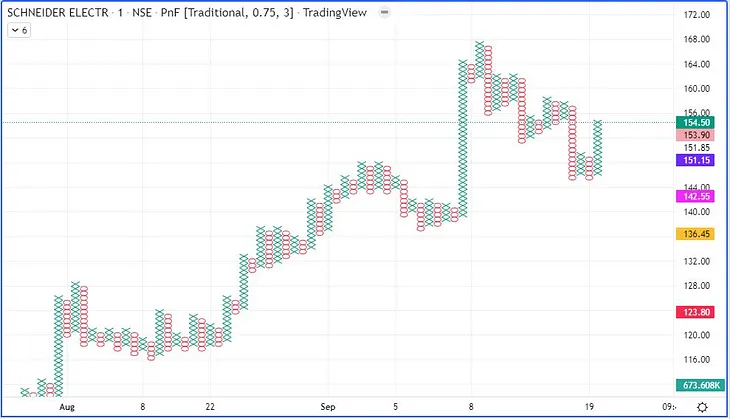 A sample Point & Figure chart of Schneider Electric