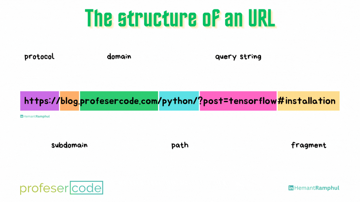 The structure of an URL