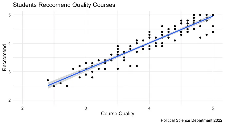 Exploring Course Evaluations: Political Science Department at University of Toronto