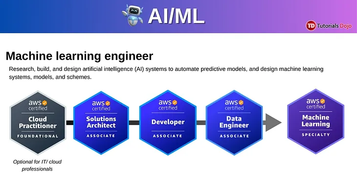 AWS ML Specialty vs. Actual ML Engineer: Understanding the Differences