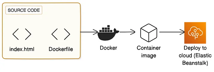 Creating and Deploying a Containerized Application with Docker and AWS Elastic Beanstalk