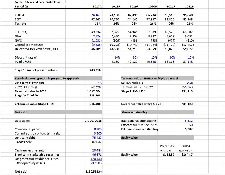 Valuation series: Discounted Cash Flow (DCF) model