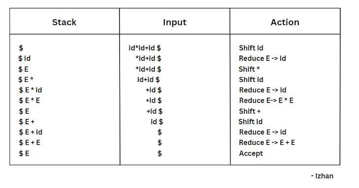 Shift Reduce Parser | Compiler Design