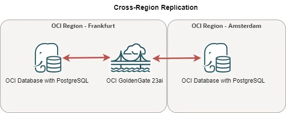 OCI PostgreSQL to OCI PostgreSQL cross-region replication with OCI GoldenGate — OCI GoldenGate