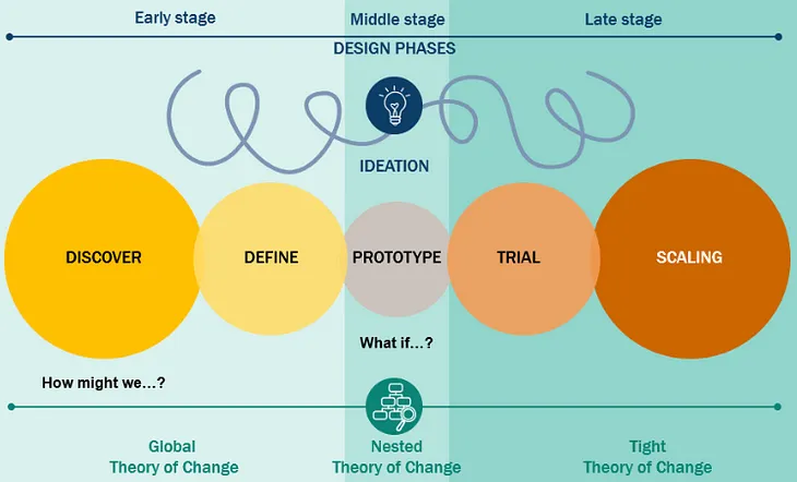 How can we use theory of change in design practice?