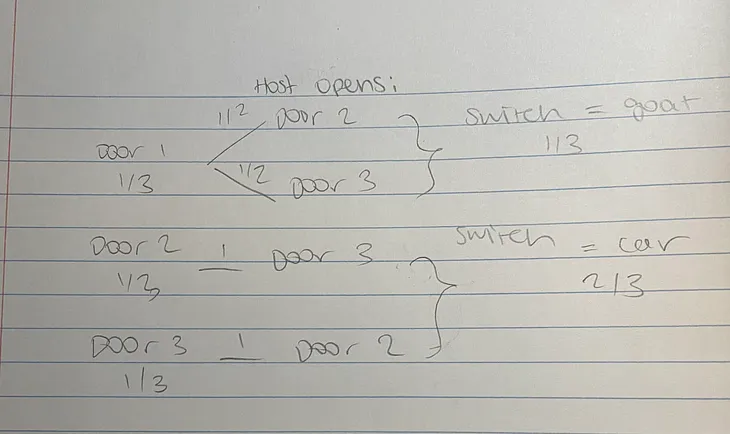 Three ways to understand the Monty Hall problem