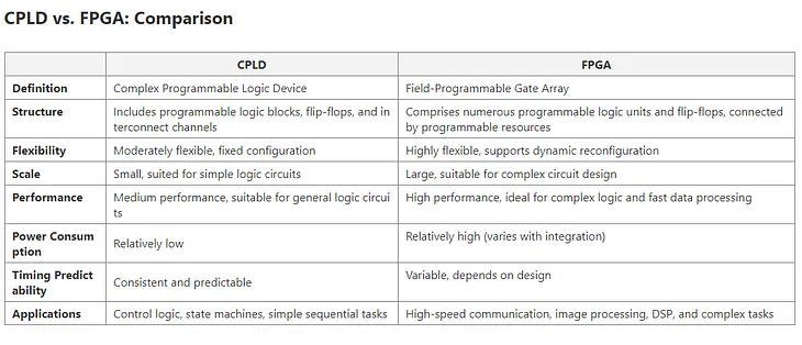 What Is The Differences Between CPLD And FPGA ?