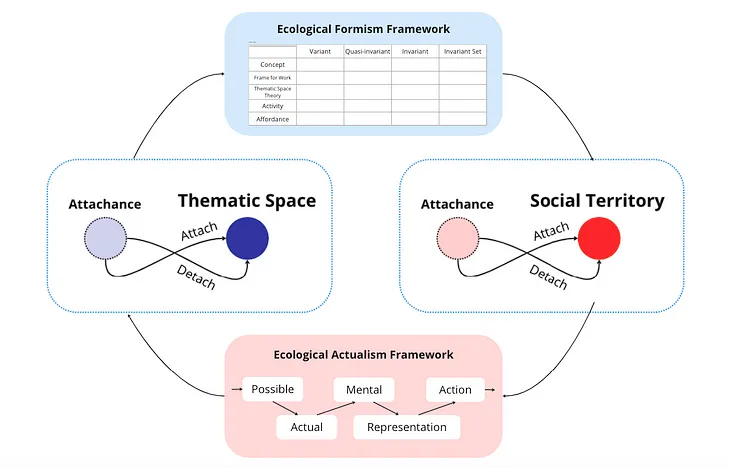 Frame for Work: The Hermeneutics of Knowledge Frameworks and Ecological Formism