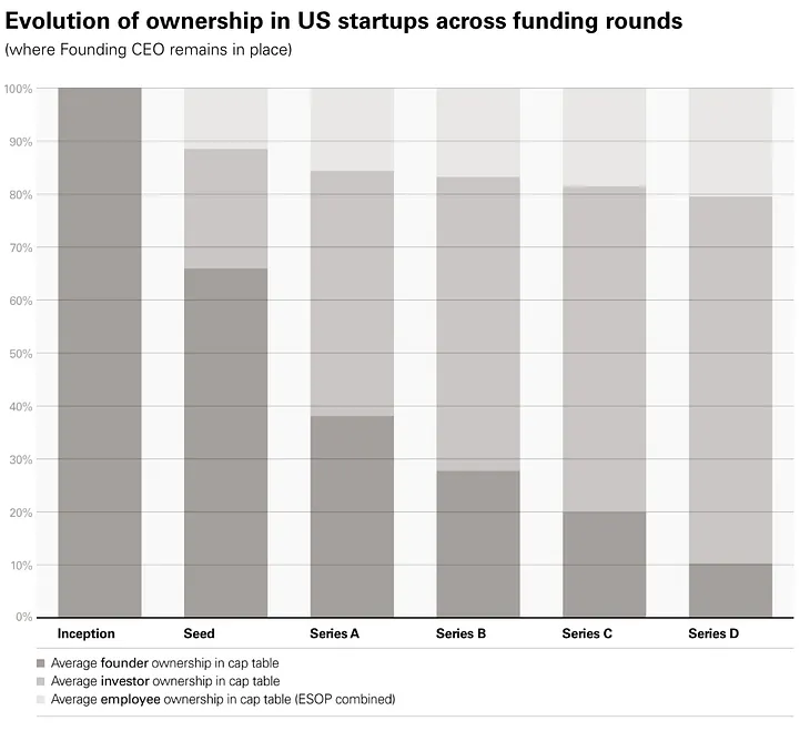 How much dilution makes sense for a founder