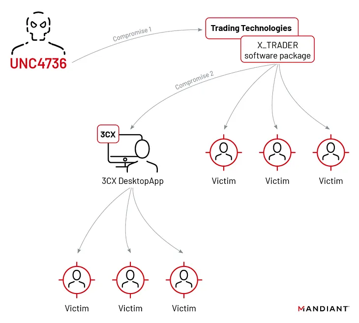 3CX Software Supply Chain Breach — How can we prevent such attacks?