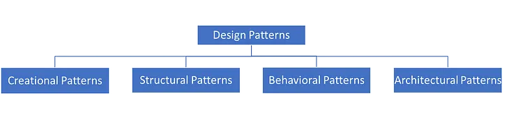 Design Patterns Demystified: Unlocking the Power of Creational, Structural, Behavioral, and…