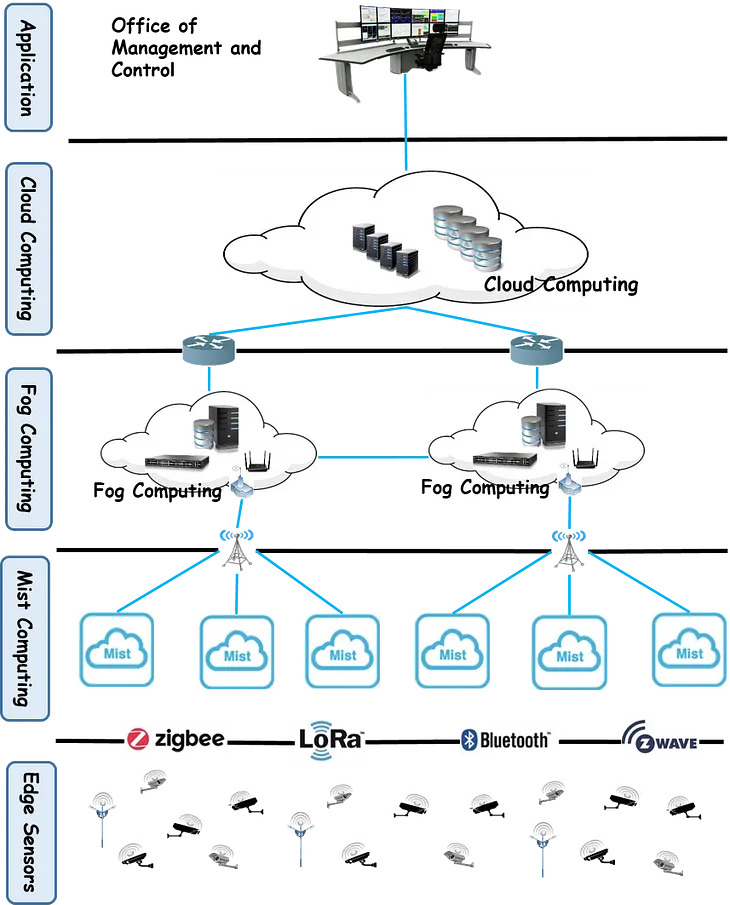 itectureWhat is Internet of Video Things (IoVT) ?