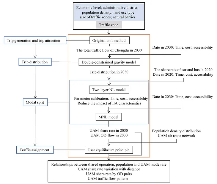 A demand forecasting model for urban air mobility