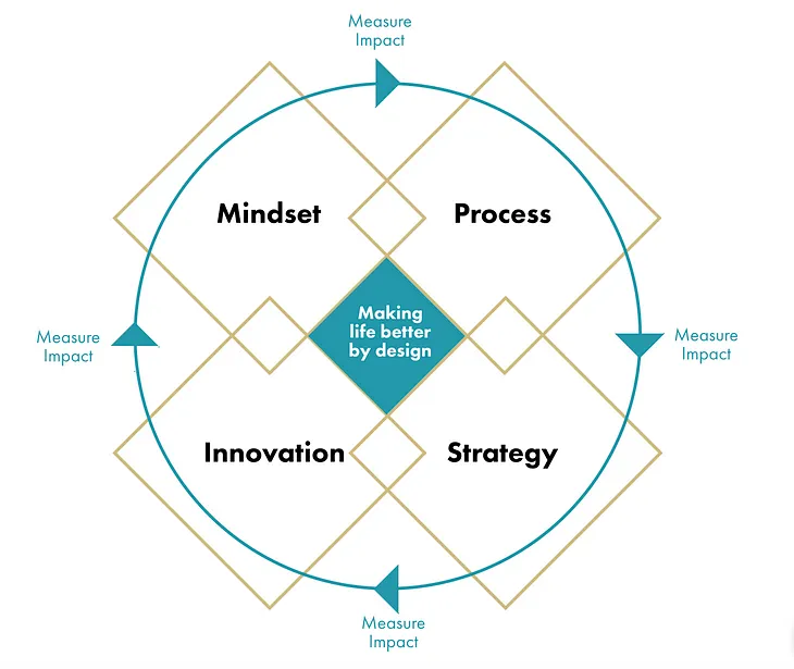 Four Factors in Design Transformation