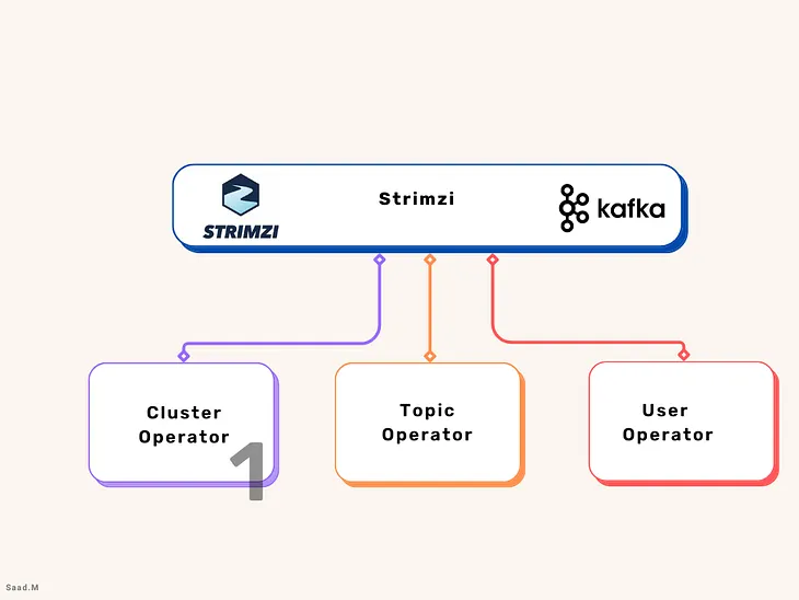 Setting Up Kafka on Minikube K8s Using Strimzi