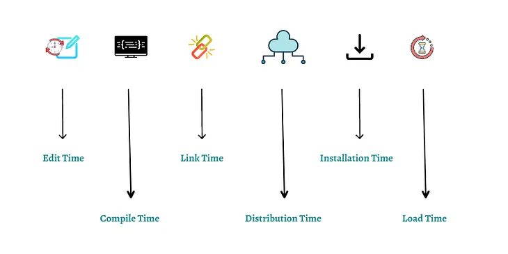 What is a Runtime?