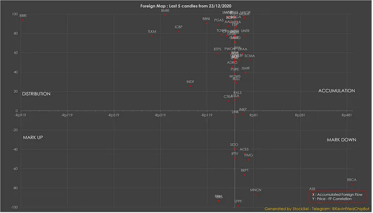 Transaction Phase in Foreign Flow Analysis