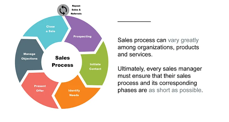 What Should You Know About The Length Of Your Sales Cycle?